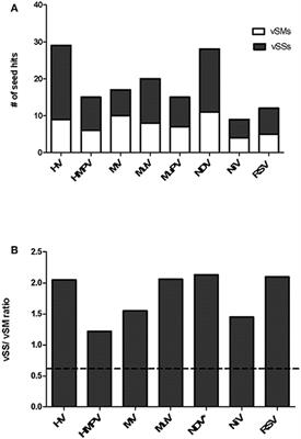 MicroRNA and Nonsense Transcripts as Putative Viral Evasion Mechanisms